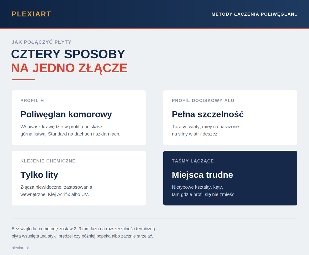 Metody łączenia płyt poliwęglanowych