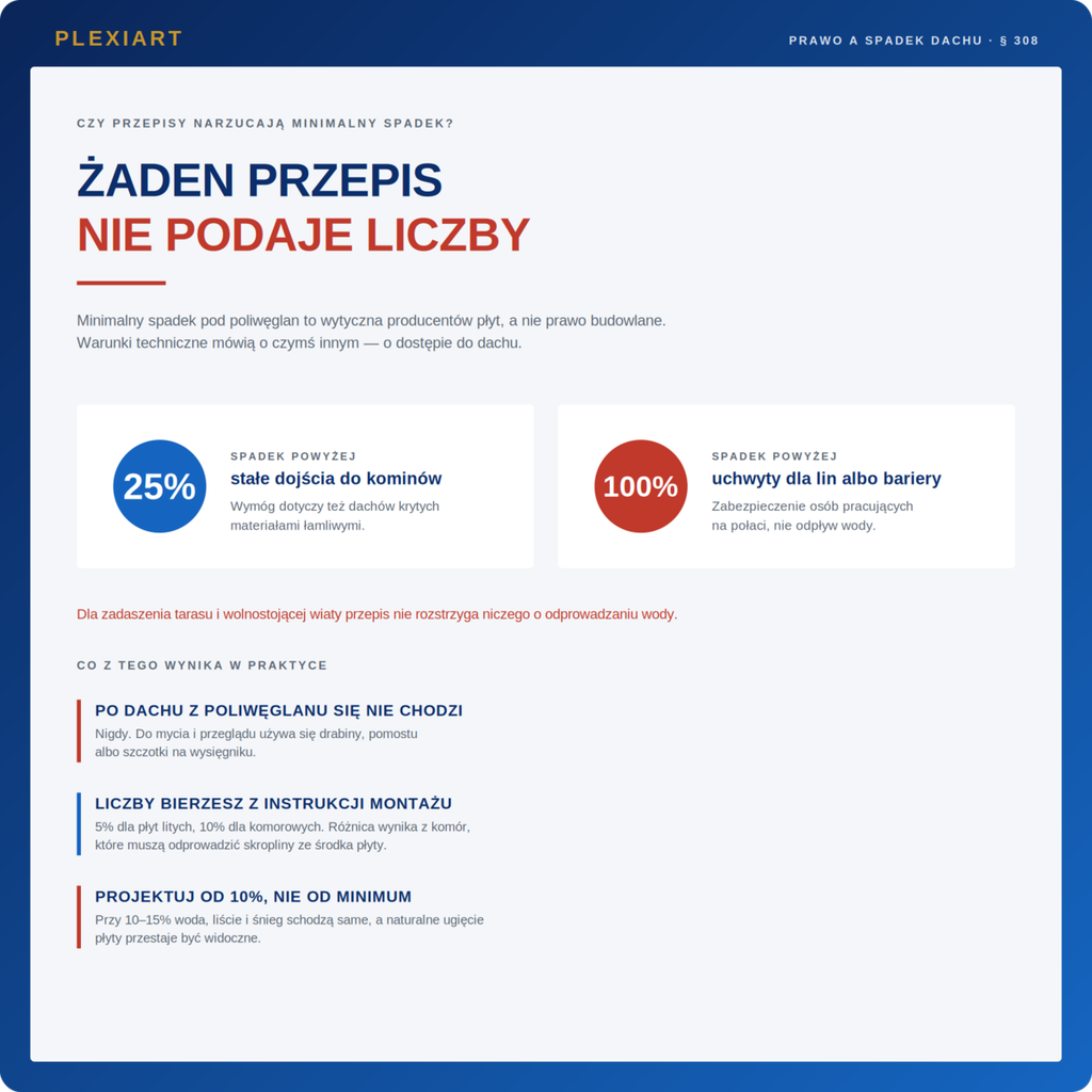 Spadek dachu pod poliwęglan - przepisy