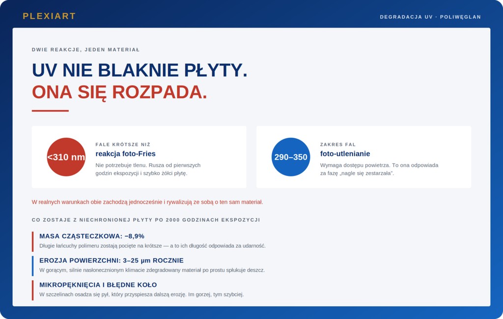 UV a poliwęglan
