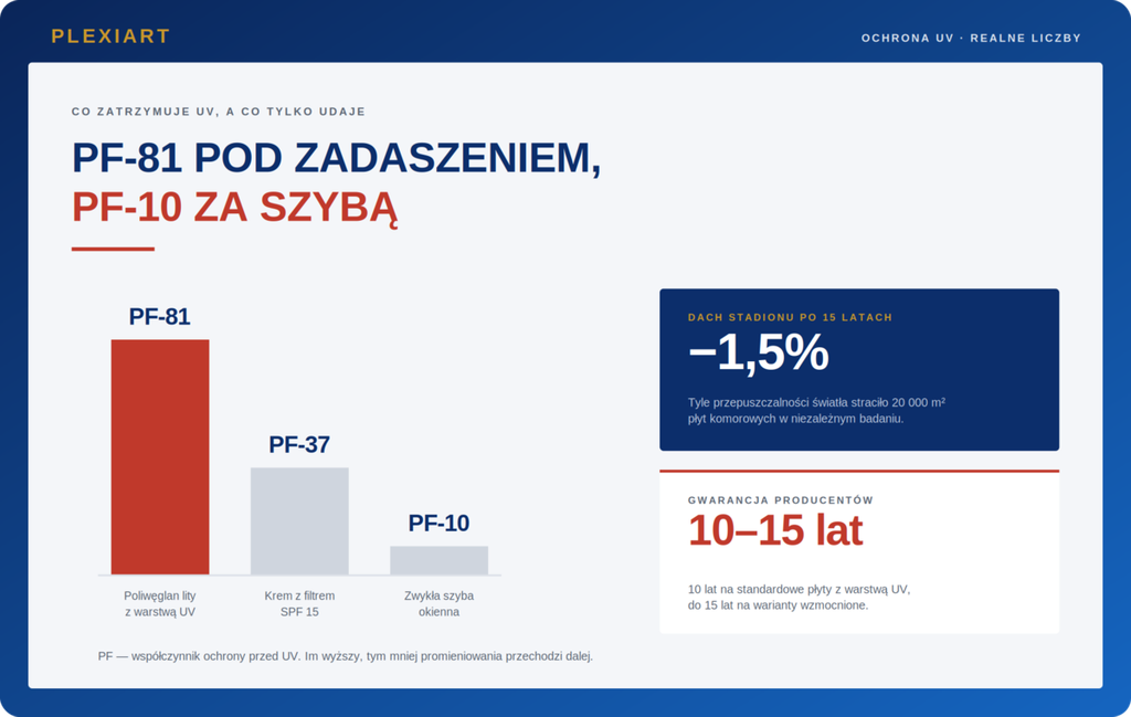 UV a trwałość poliwęglanu
